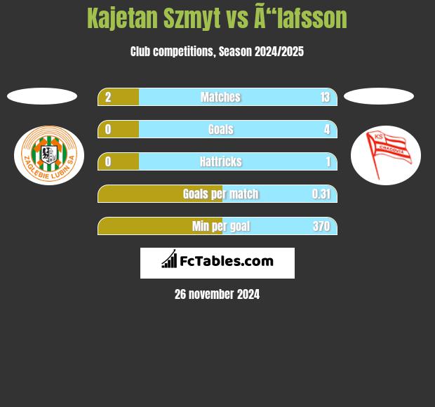 Kajetan Szmyt vs Ã“lafsson h2h player stats