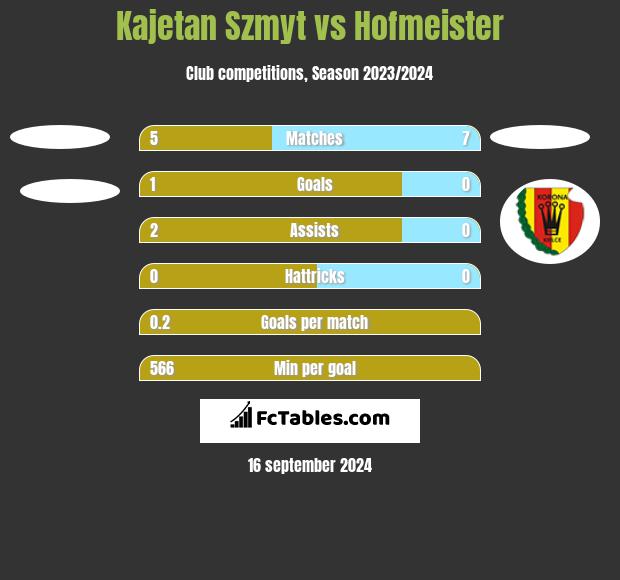 Kajetan Szmyt vs Hofmeister h2h player stats