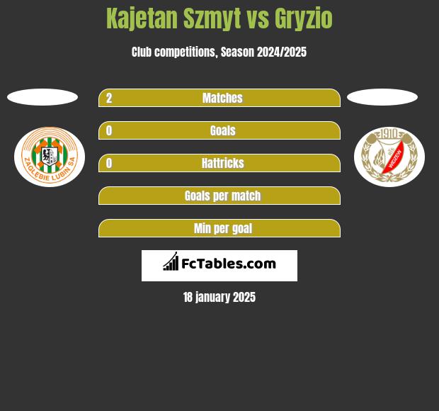 Kajetan Szmyt vs Gryzio h2h player stats