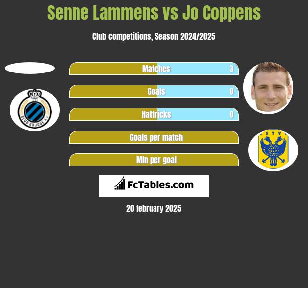 Senne Lammens vs Jo Coppens h2h player stats