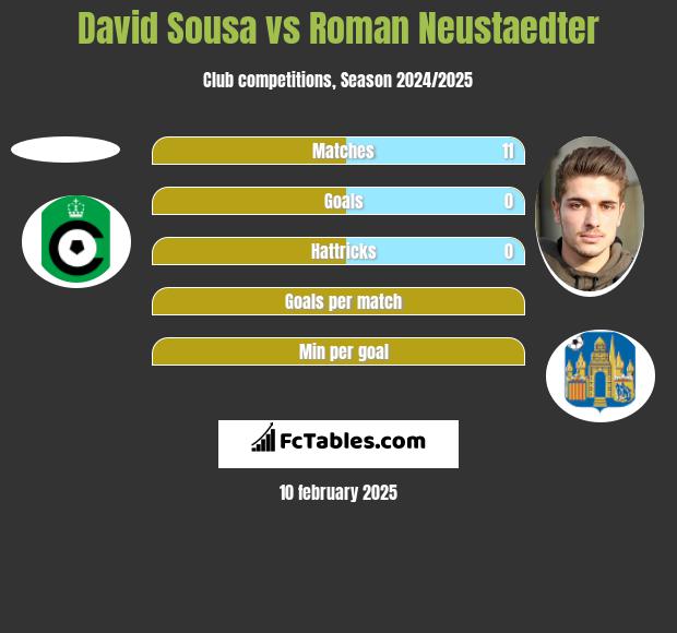 David Sousa vs Roman Neustaedter h2h player stats