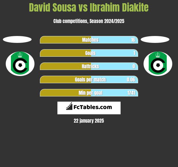 David Sousa vs Ibrahim Diakite h2h player stats