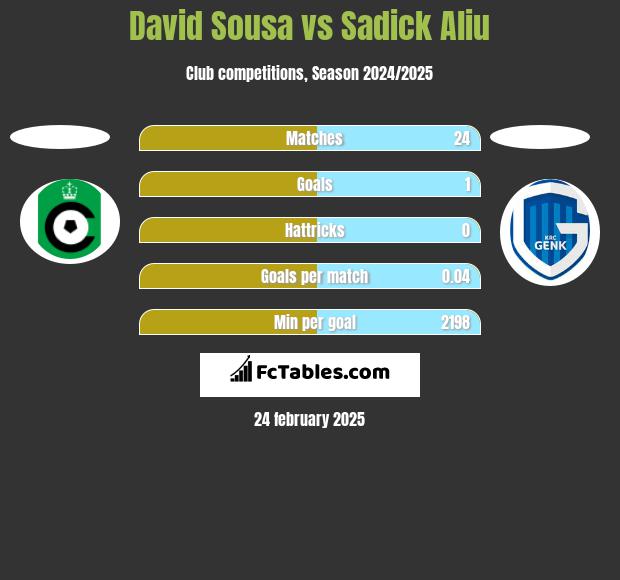 David Sousa vs Sadick Aliu h2h player stats