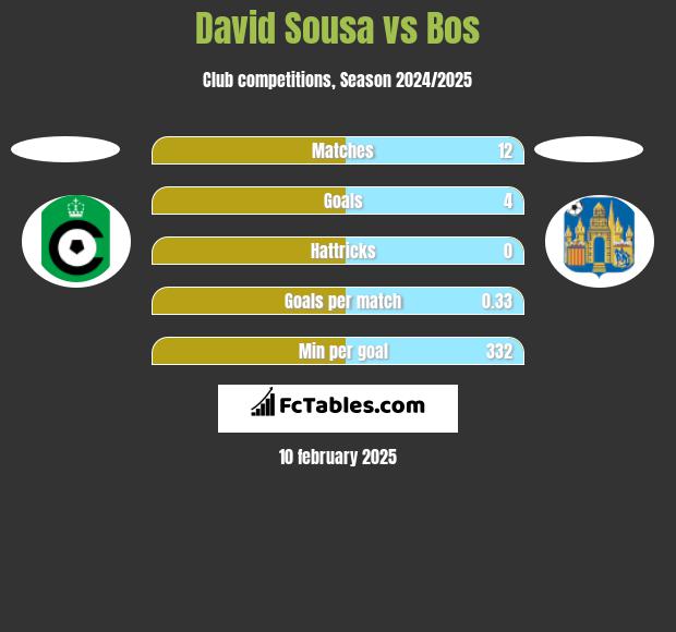 David Sousa vs Bos h2h player stats