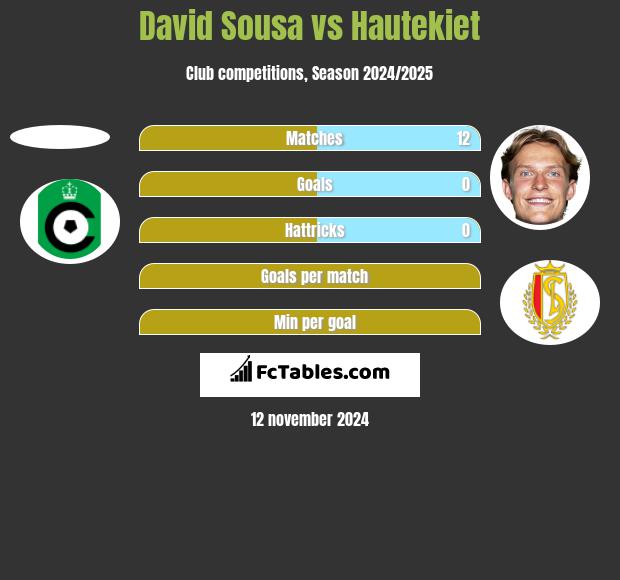 David Sousa vs Hautekiet h2h player stats