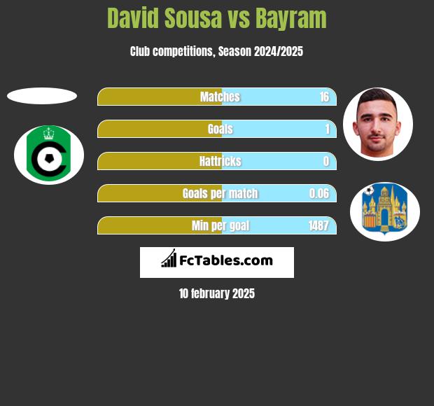 David Sousa vs Bayram h2h player stats