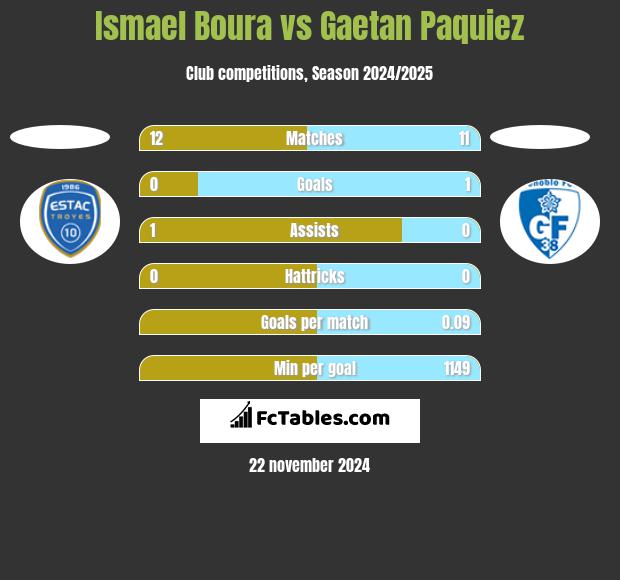 Ismael Boura vs Gaetan Paquiez h2h player stats