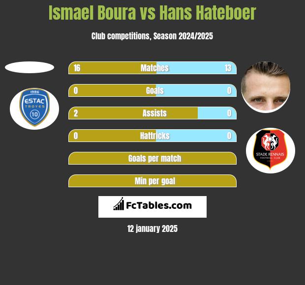 Ismael Boura vs Hans Hateboer h2h player stats