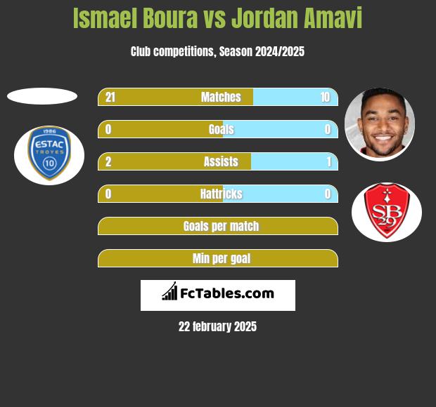 Ismael Boura vs Jordan Amavi h2h player stats