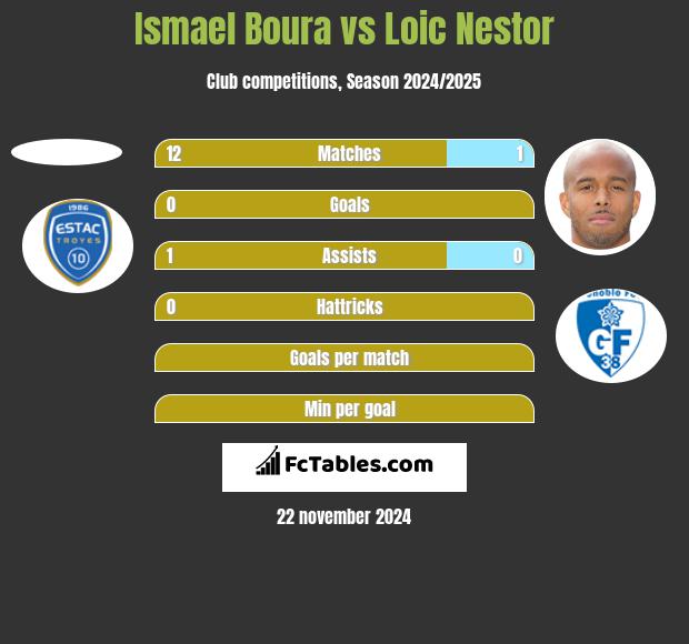 Ismael Boura vs Loic Nestor h2h player stats