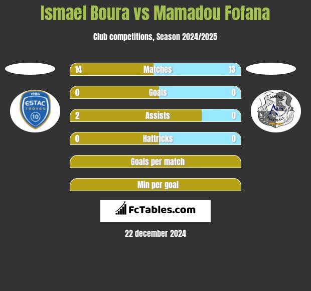 Ismael Boura vs Mamadou Fofana h2h player stats