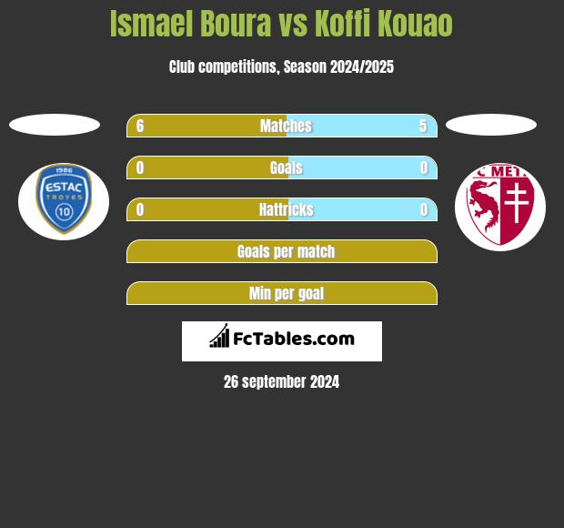 Ismael Boura vs Koffi Kouao h2h player stats