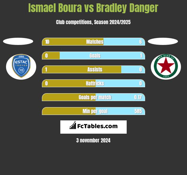 Ismael Boura vs Bradley Danger h2h player stats