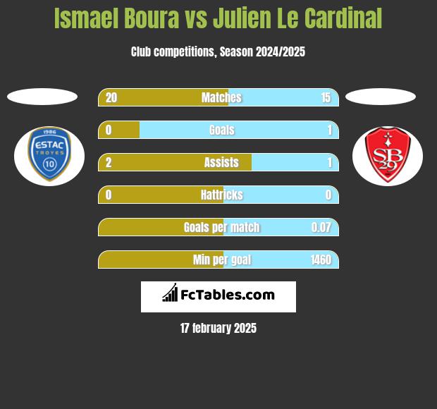 Ismael Boura vs Julien Le Cardinal h2h player stats