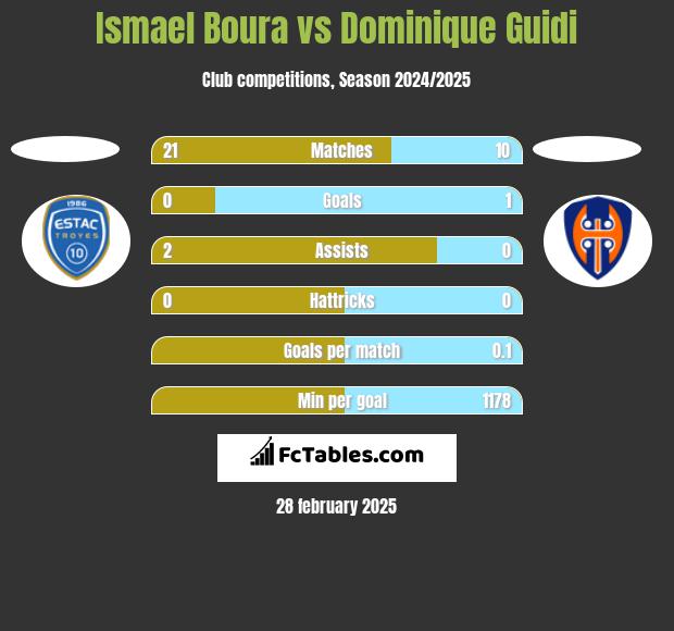 Ismael Boura vs Dominique Guidi h2h player stats