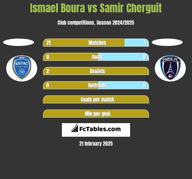 Ismael Boura vs Samir Cherguit h2h player stats