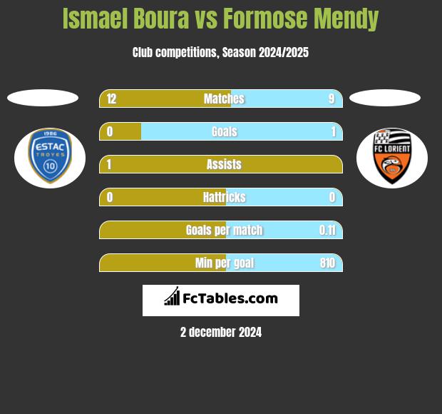 Ismael Boura vs Formose Mendy h2h player stats