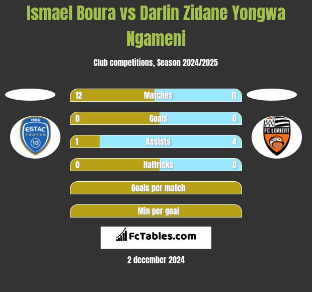 Ismael Boura vs Darlin Zidane Yongwa Ngameni h2h player stats