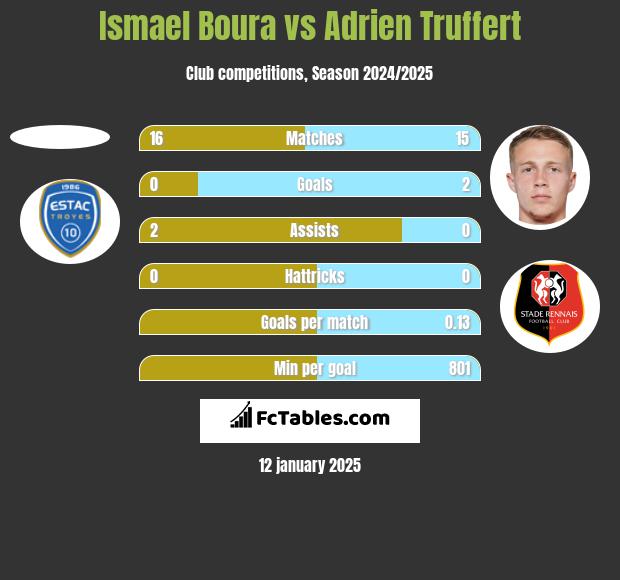 Ismael Boura vs Adrien Truffert h2h player stats