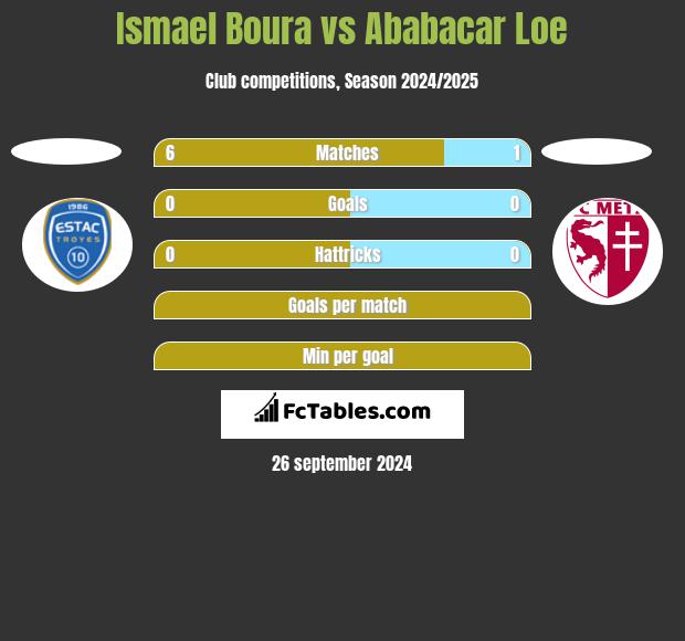 Ismael Boura vs Ababacar Loe h2h player stats