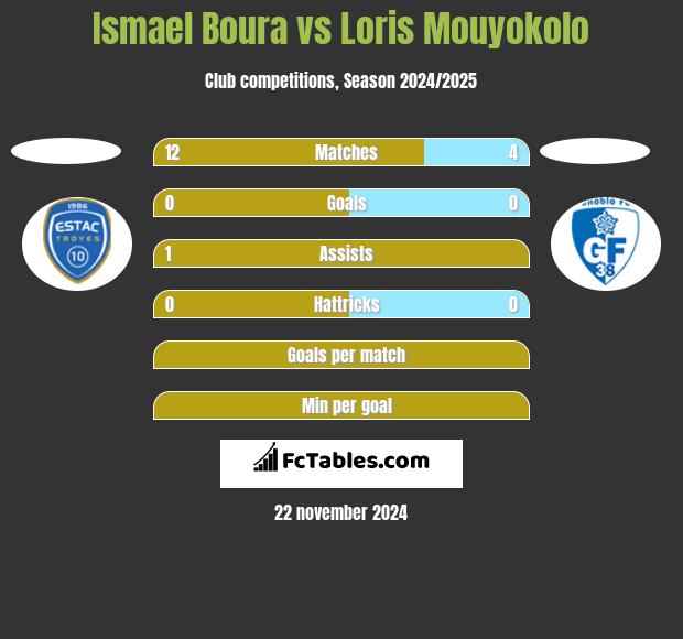 Ismael Boura vs Loris Mouyokolo h2h player stats