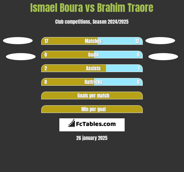 Ismael Boura vs Brahim Traore h2h player stats