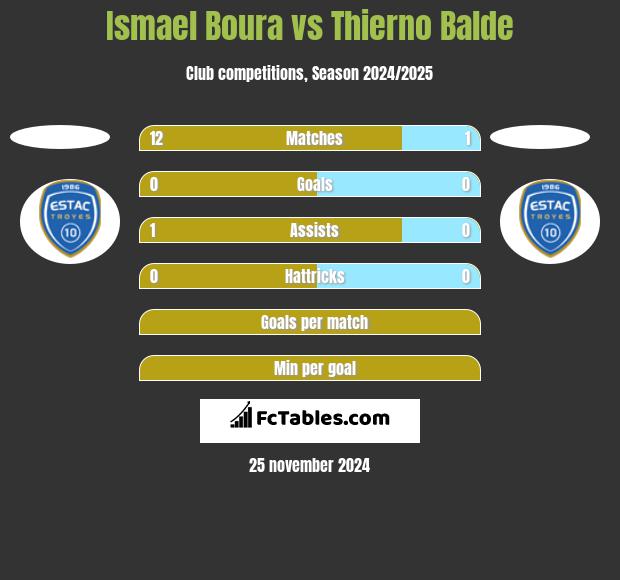 Ismael Boura vs Thierno Balde h2h player stats