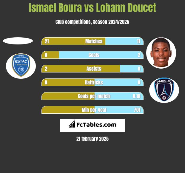 Ismael Boura vs Lohann Doucet h2h player stats