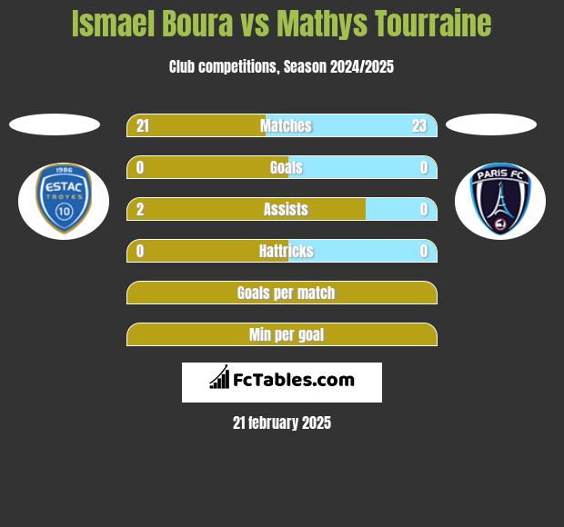 Ismael Boura vs Mathys Tourraine h2h player stats