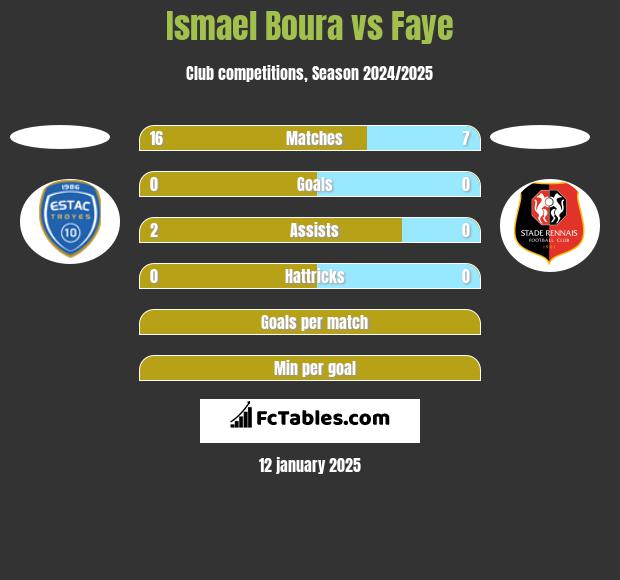 Ismael Boura vs Faye h2h player stats