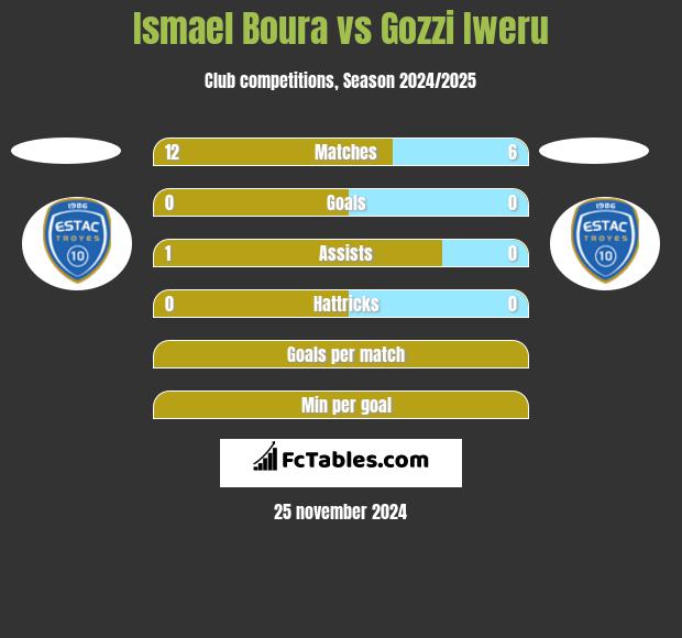 Ismael Boura vs Gozzi Iweru h2h player stats