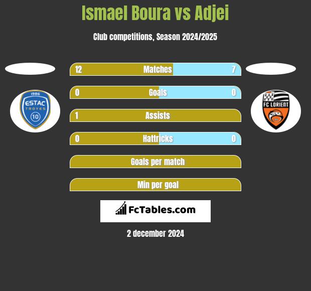 Ismael Boura vs Adjei h2h player stats