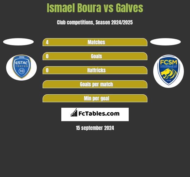 Ismael Boura vs Galves h2h player stats