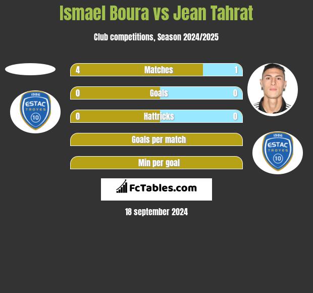 Ismael Boura vs Jean Tahrat h2h player stats