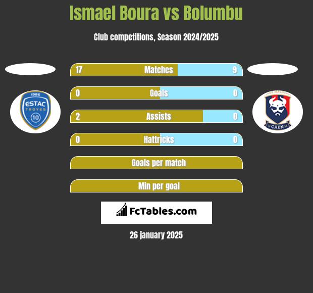 Ismael Boura vs Bolumbu h2h player stats