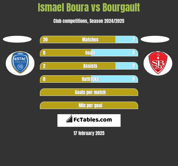 Ismael Boura vs Bourgault h2h player stats