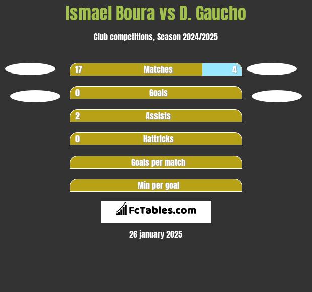 Ismael Boura vs D. Gaucho h2h player stats