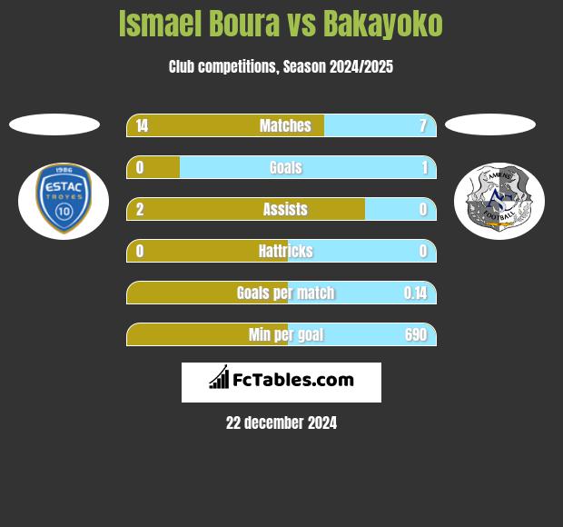 Ismael Boura vs Bakayoko h2h player stats