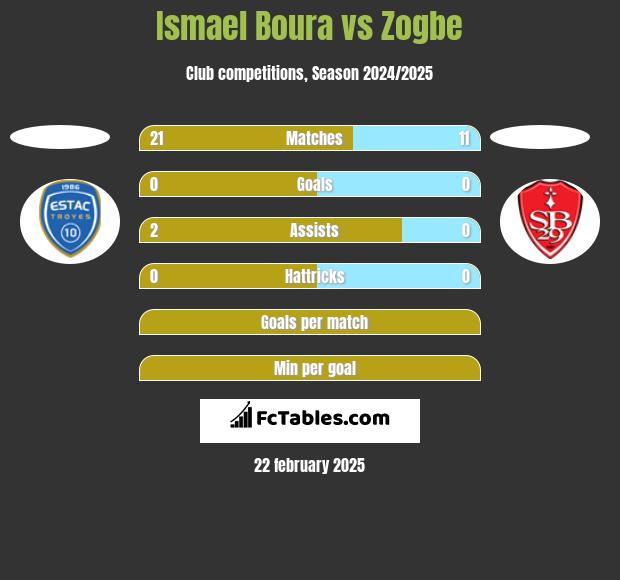 Ismael Boura vs Zogbe h2h player stats