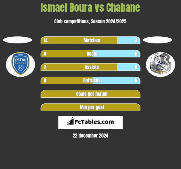 Ismael Boura vs Chabane h2h player stats