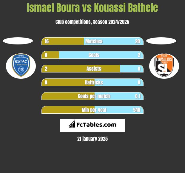 Ismael Boura vs Kouassi Bathele h2h player stats