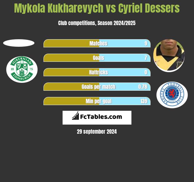 Mykola Kukharevych vs Cyriel Dessers h2h player stats