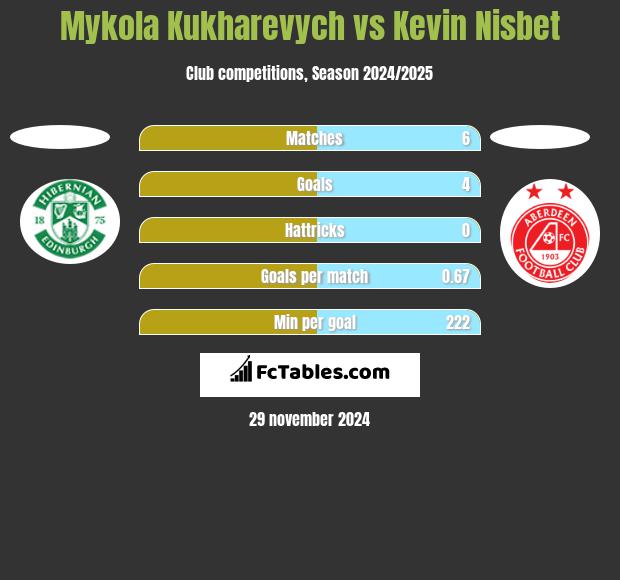 Mykola Kukharevych vs Kevin Nisbet h2h player stats