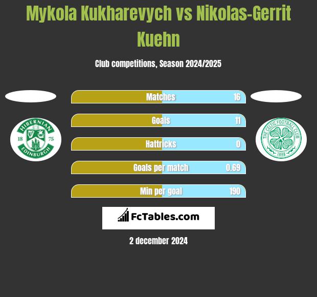 Mykola Kukharevych vs Nikolas-Gerrit Kuehn h2h player stats