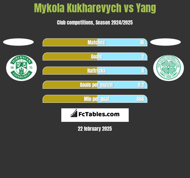 Mykola Kukharevych vs Yang h2h player stats