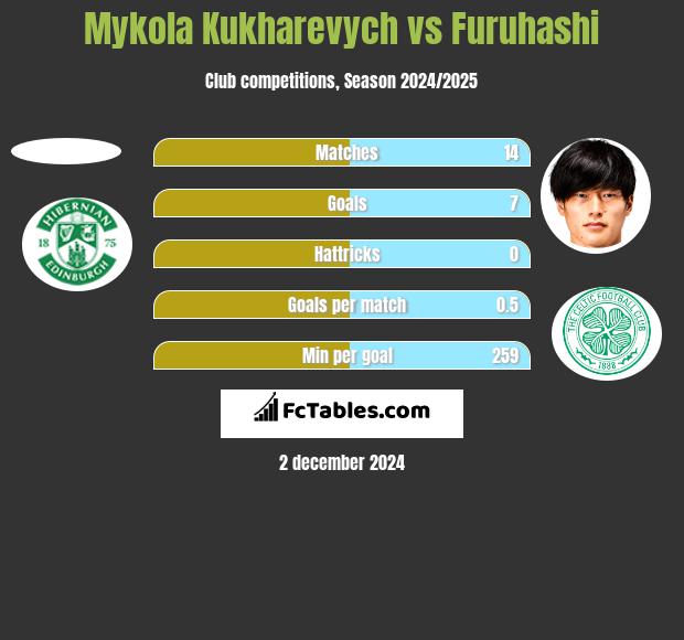 Mykola Kukharevych vs Furuhashi h2h player stats