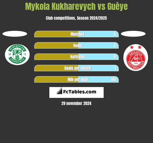 Mykola Kukharevych vs Guèye h2h player stats