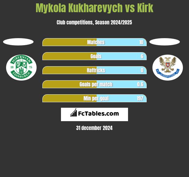 Mykola Kukharevych vs Kirk h2h player stats