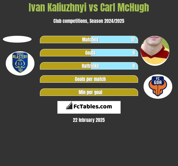 Ivan Kaliuzhnyi vs Carl McHugh h2h player stats