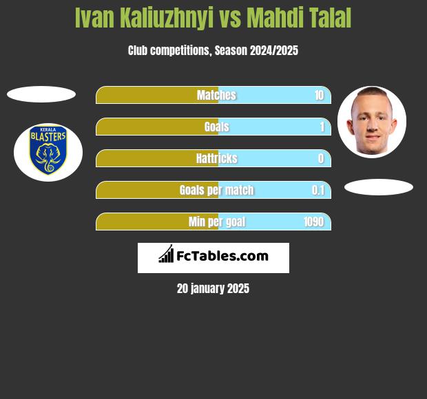 Ivan Kaliuzhnyi vs Mahdi Talal h2h player stats